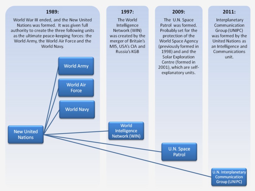 1989 to 2011 World Security forces